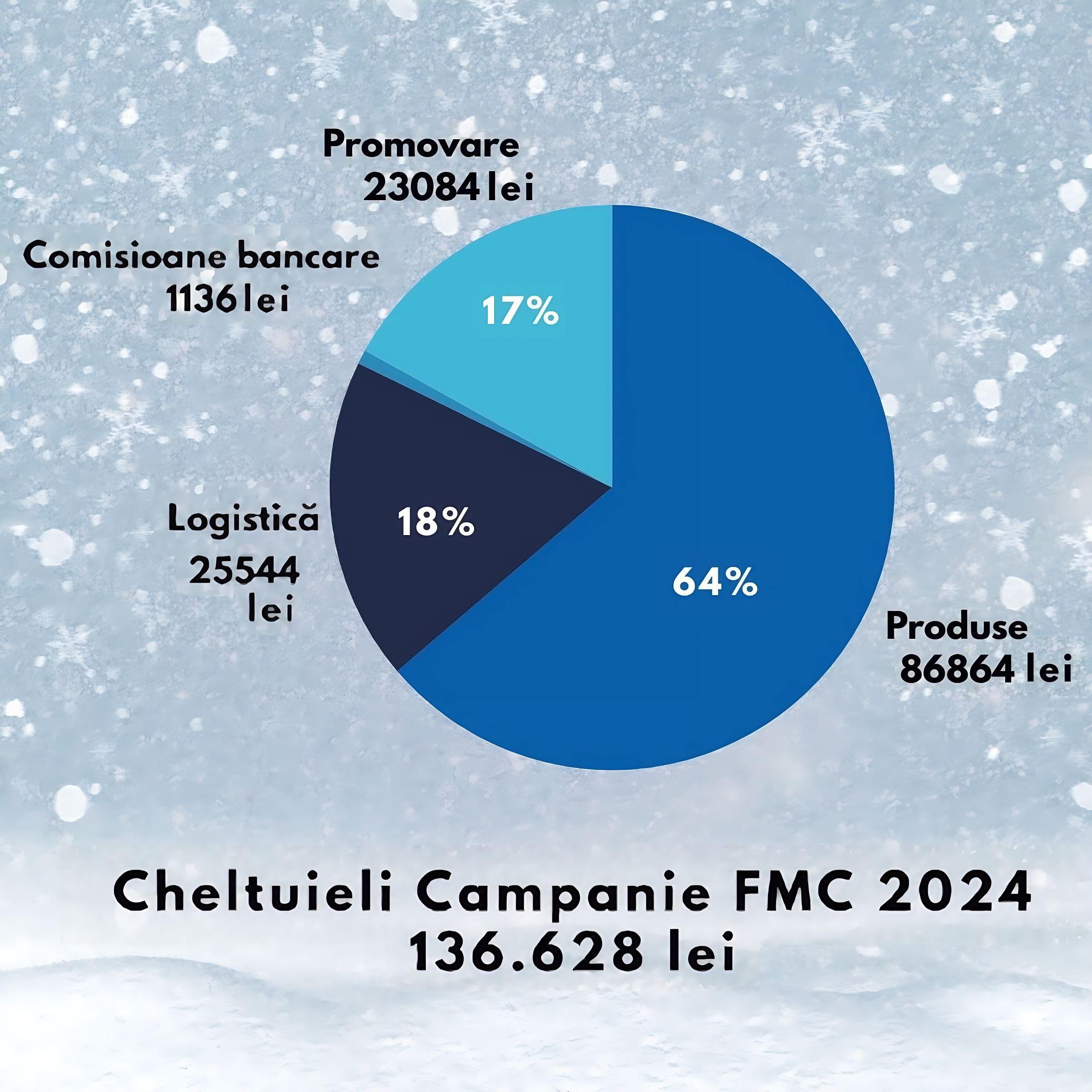 Diagramă produse campanie 2024